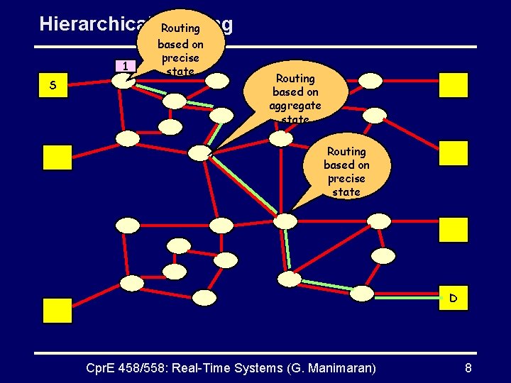 Hierarchical Routing 1 S based on precise state Routing based on aggregate state Routing