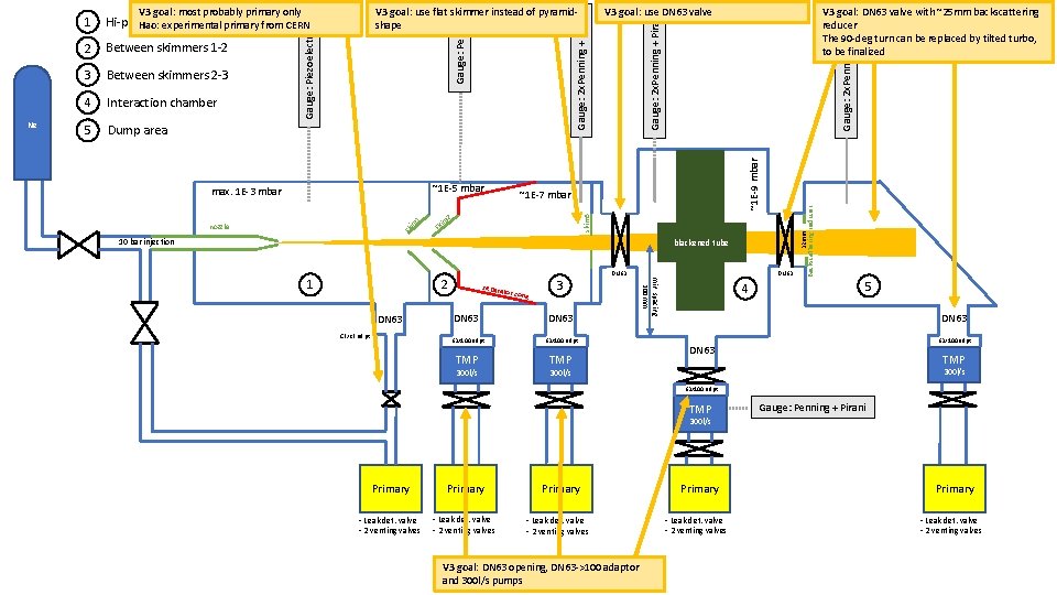 Dump area ~1 E-5 mbar max. 1 E-3 mbar nozzle sk 1 im ~1