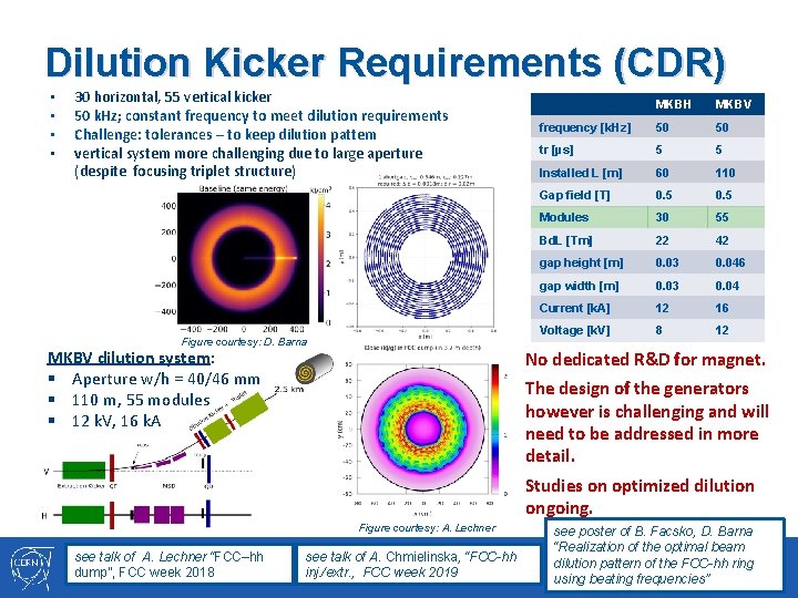 Dilution Kicker Requirements (CDR) • • 30 horizontal, 55 vertical kicker 50 k. Hz;