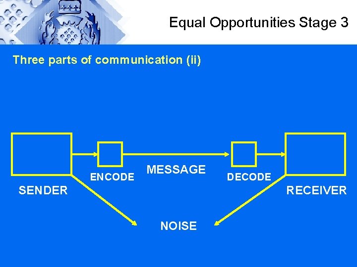 Equal Opportunities Stage 3 Three parts of communication (ii) ENCODE MESSAGE SENDER DECODE RECEIVER