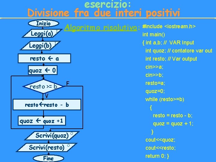 esercizio: Divisione fra due interi positivi Inizio Leggi(a) Leggi(b) I Algoritmo risolutivo: #include <iostream.