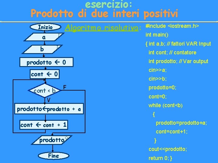 esercizio: Prodotto di due interi positivi Algoritmo risolutivo: Inizio a I b int cont;