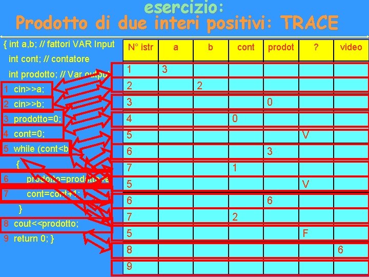 esercizio: Prodotto di due interi positivi: TRACE { int a, b; // fattori VAR