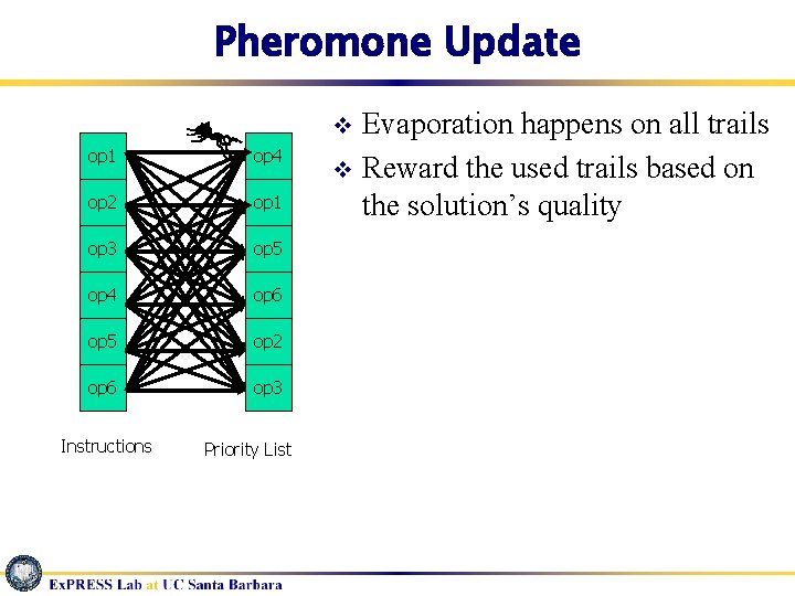 Pheromone Update Evaporation happens on all trails v Reward the used trails based on