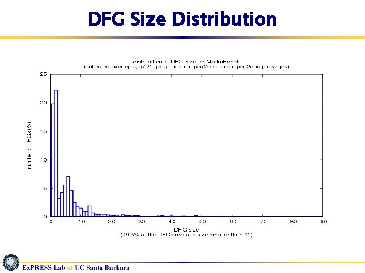 DFG Size Distribution 