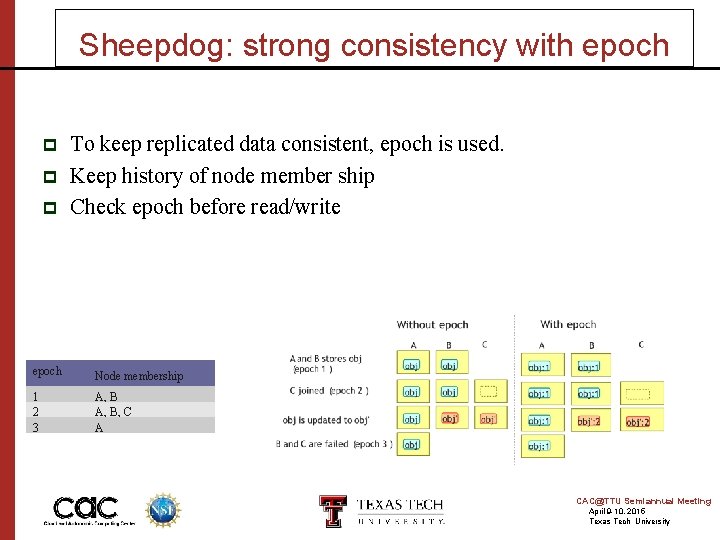 Sheepdog: strong consistency with epoch p p p To keep replicated data consistent, epoch