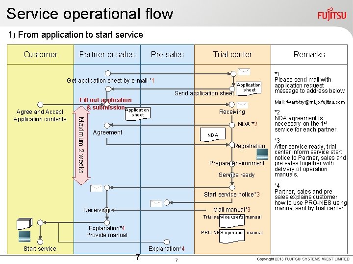 Service operational flow 1) From application to start service Customer Partner or sales Pre