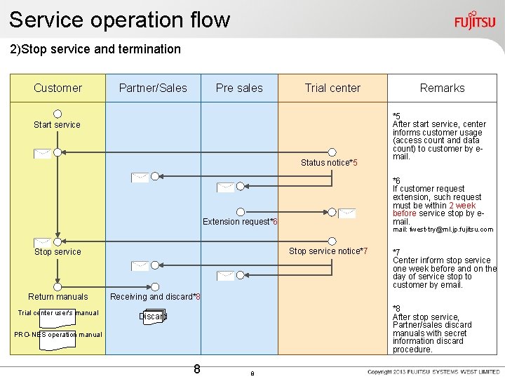 Service operation flow 2)Stop service and termination Customer Partner/Sales Pre sales Trial center Start