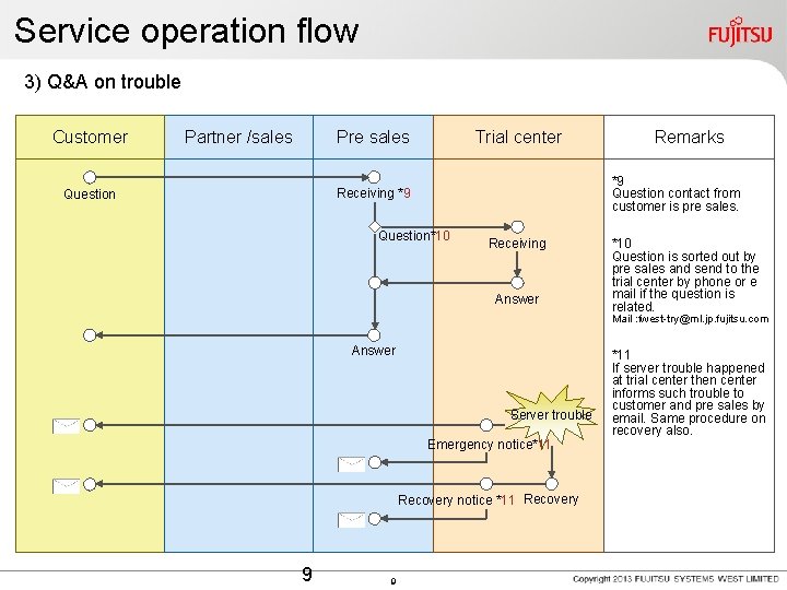 Service operation flow 3) Q&A on trouble Customer Partner /sales Pre sales Trial center