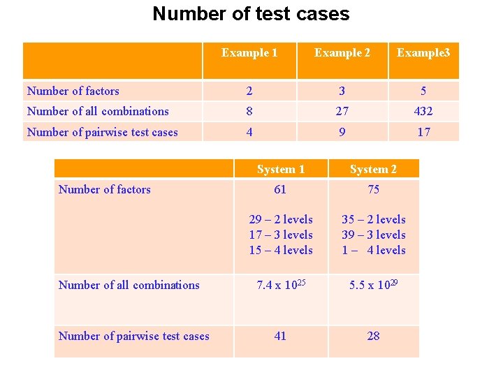Number of test cases Example 1 Example 2 Example 3 Number of factors 2