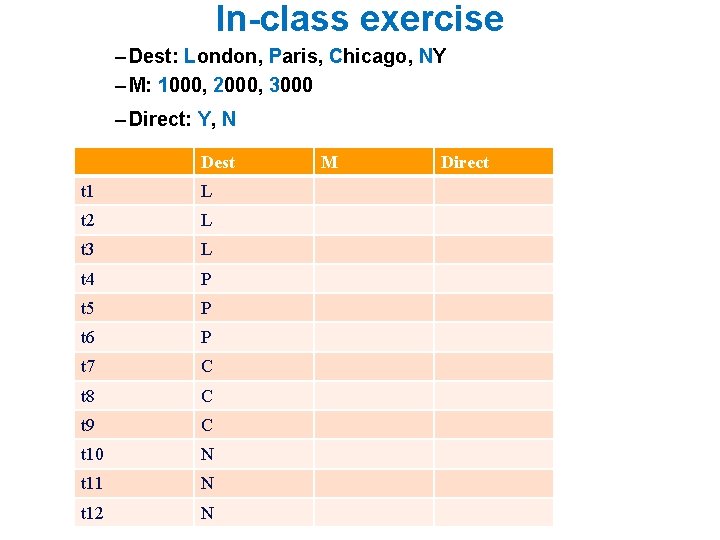 In-class exercise – Dest: London, Paris, Chicago, NY – M: 1000, 2000, 3000 –