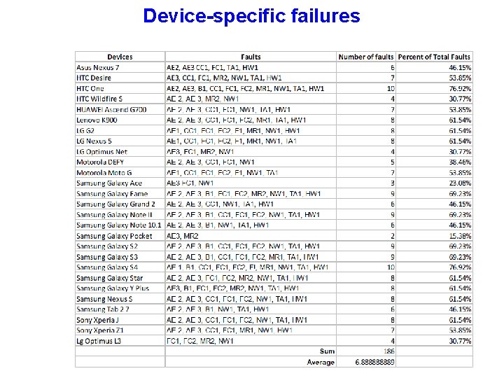 Device-specific failures 26/ 