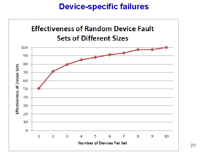 Device-specific failures 27/ 