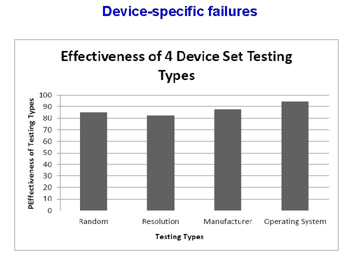 Device-specific failures 28/ 
