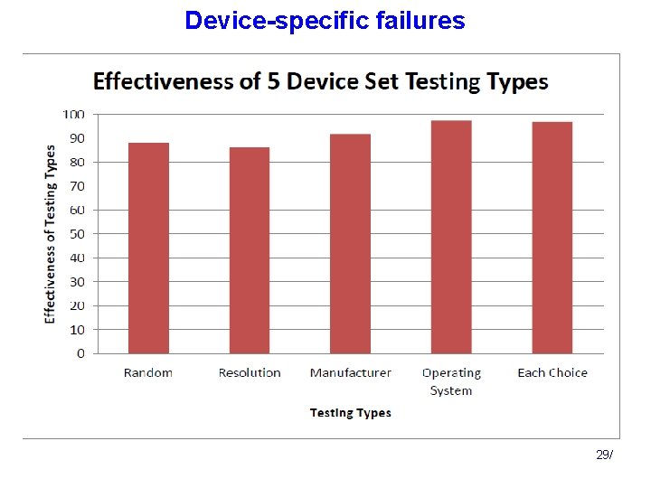 Device-specific failures 29/ 