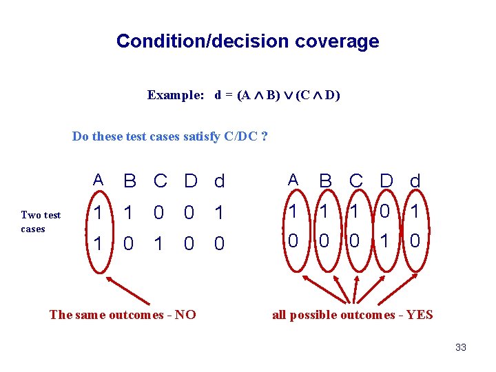Condition/decision coverage Example: d = (A B) (C D) Do these test cases satisfy