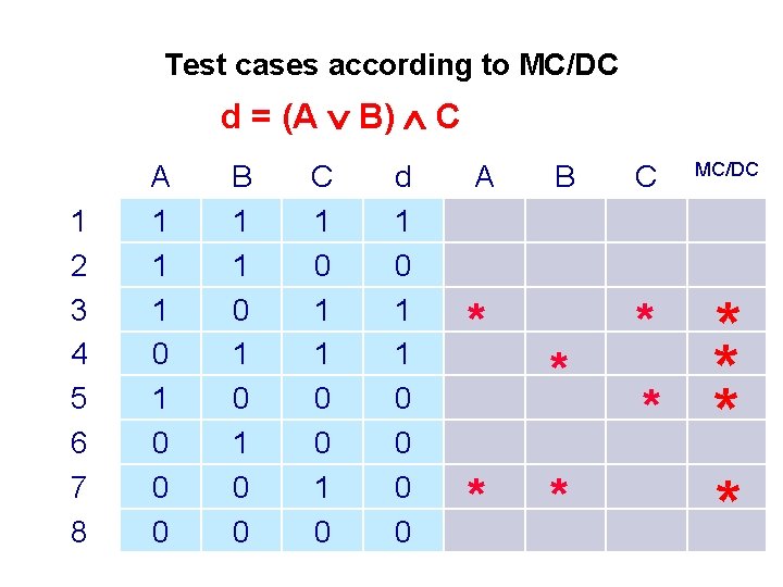 Test cases according to MC/DC d = (A B) C 1 2 3 4