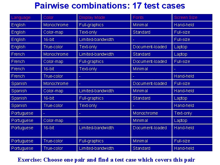 Pairwise combinations: 17 test cases Language Color Display Mode Fonts Screen Size English Monochrome