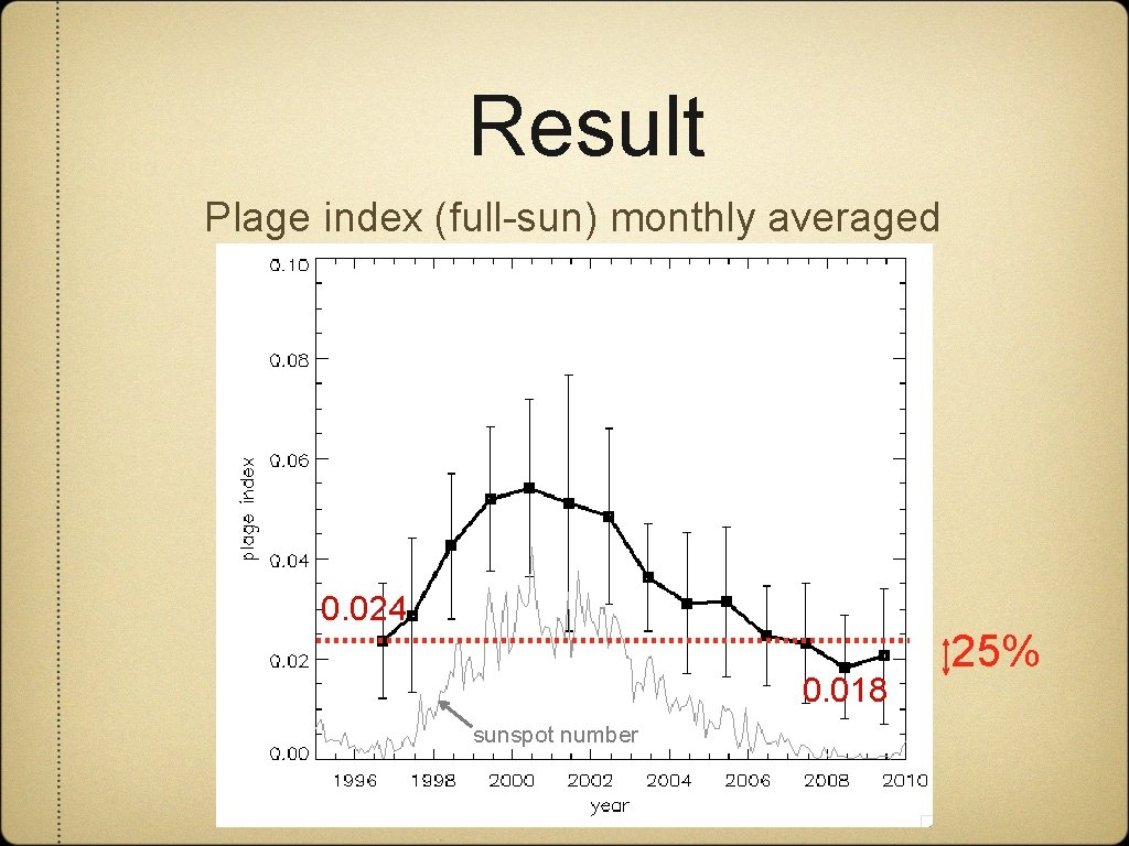 Result Plage index (full-sun) monthly averaged 0. 024 0. 018 sunspot number 25% 