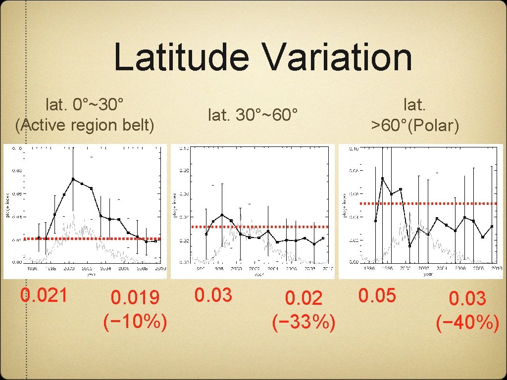 Latitude Variation lat. 0°~30° (Active region belt) 0. 021 0. 019 (− 10%) lat.