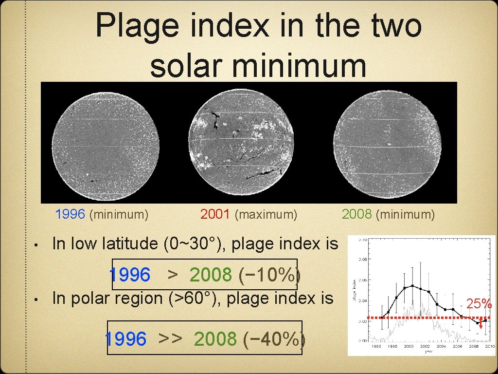Plage index in the two solar minimum 1996 (minimum) • 2001 (maximum) 2008 (minimum)
