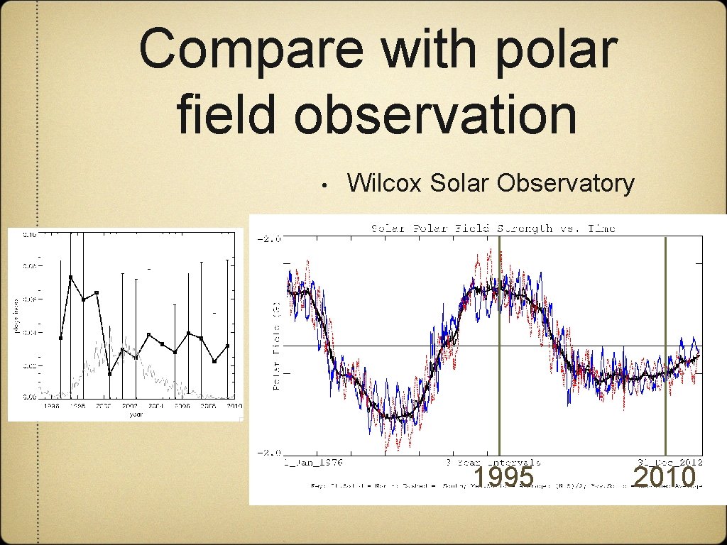 Compare with polar field observation • Wilcox Solar Observatory 1995 2010 