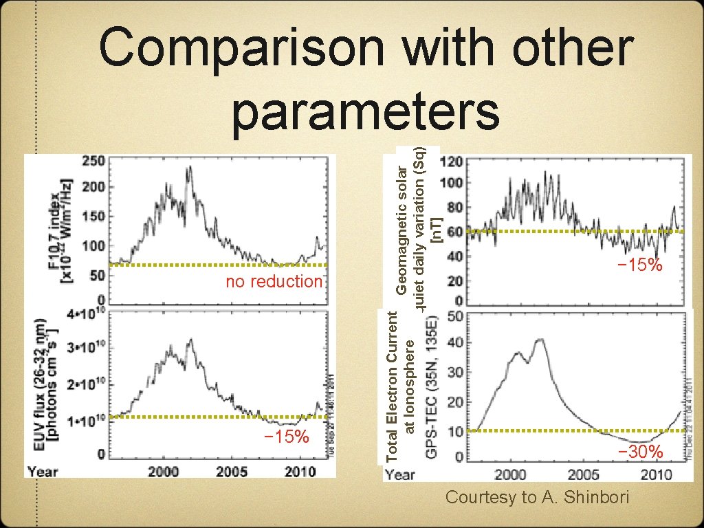 no reduction − 15% Total Electron Current Geomagnetic solar at Ionosphere quiet daily variation