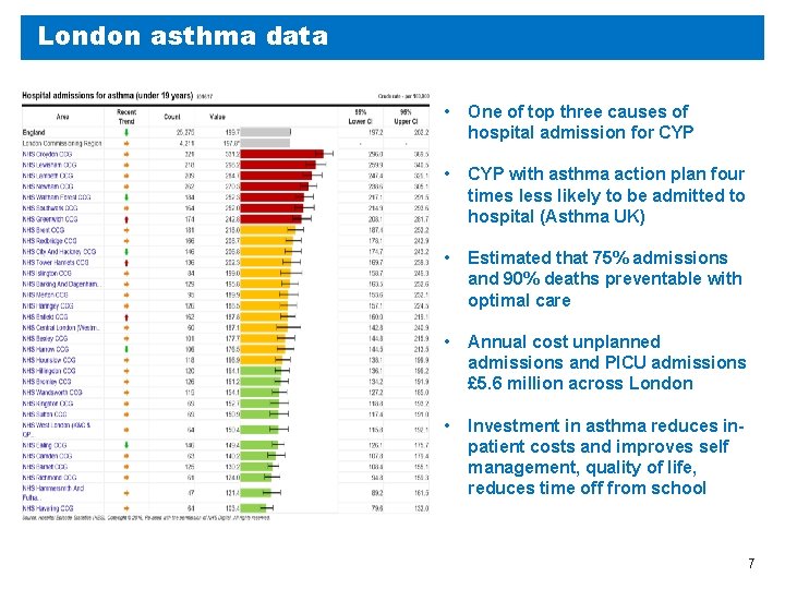 London asthma data • One of top three causes of hospital admission for CYP