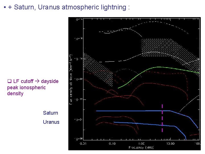 • + Saturn, Uranus atmospheric lightning : q LF cutoff dayside peak ionospheric • + Saturn, Uranus atmospheric lightning : q LF cutoff dayside peak ionospheric