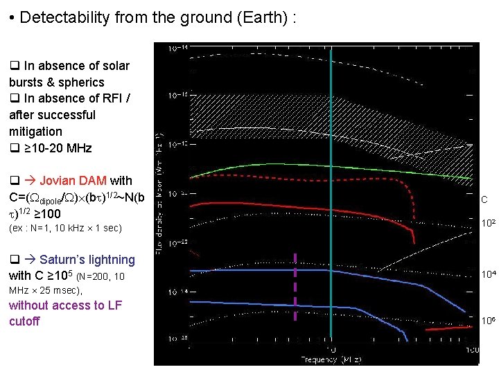 • Detectability from the ground (Earth) : q In absence of solar bursts • Detectability from the ground (Earth) : q In absence of solar bursts