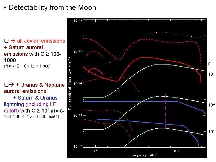 • Detectability from the Moon : q all Jovian emissions + Saturn auroral • Detectability from the Moon : q all Jovian emissions + Saturn auroral