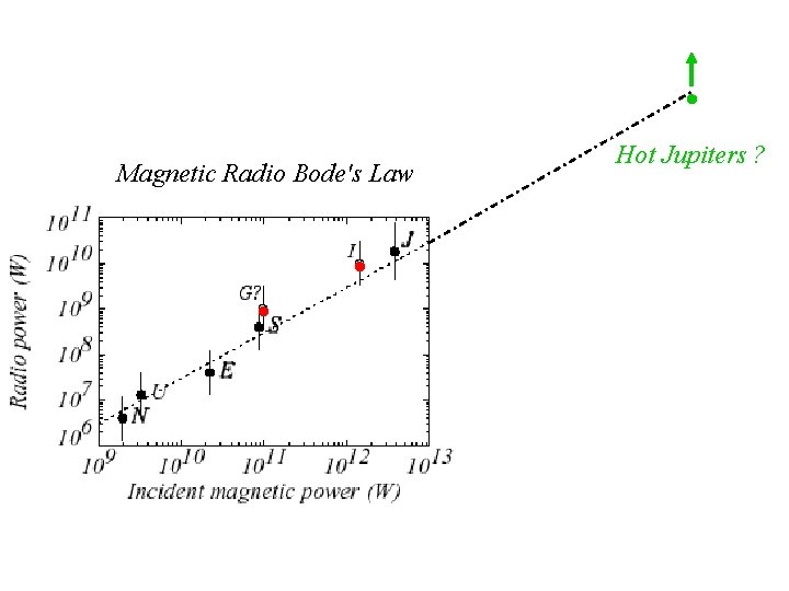 • Magnetic Radio Bode's Law • • Hot Jupiters ? • Magnetic Radio Bode's Law • • Hot Jupiters ?