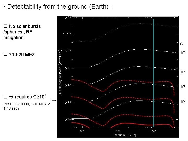 • Detectability from the ground (Earth) : q No solar bursts /spherics , • Detectability from the ground (Earth) : q No solar bursts /spherics ,