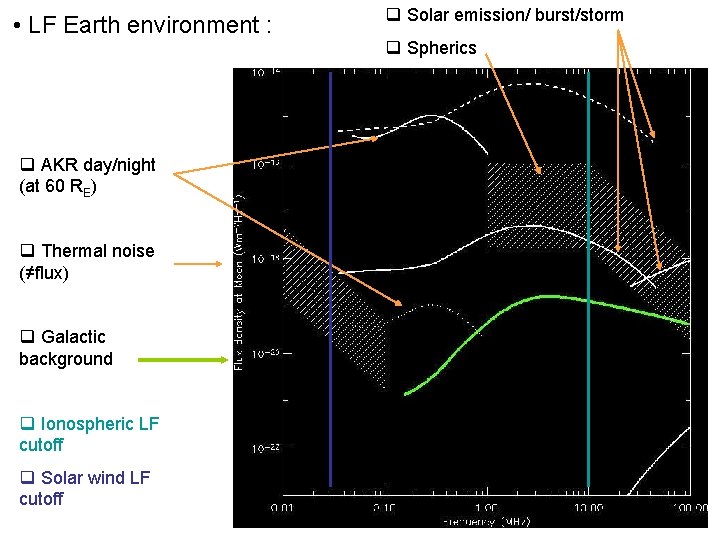 • LF Earth environment : q AKR day/night (at 60 RE) q Thermal • LF Earth environment : q AKR day/night (at 60 RE) q Thermal