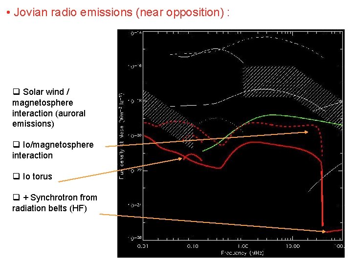 • Jovian radio emissions (near opposition) : q Solar wind / magnetosphere interaction • Jovian radio emissions (near opposition) : q Solar wind / magnetosphere interaction