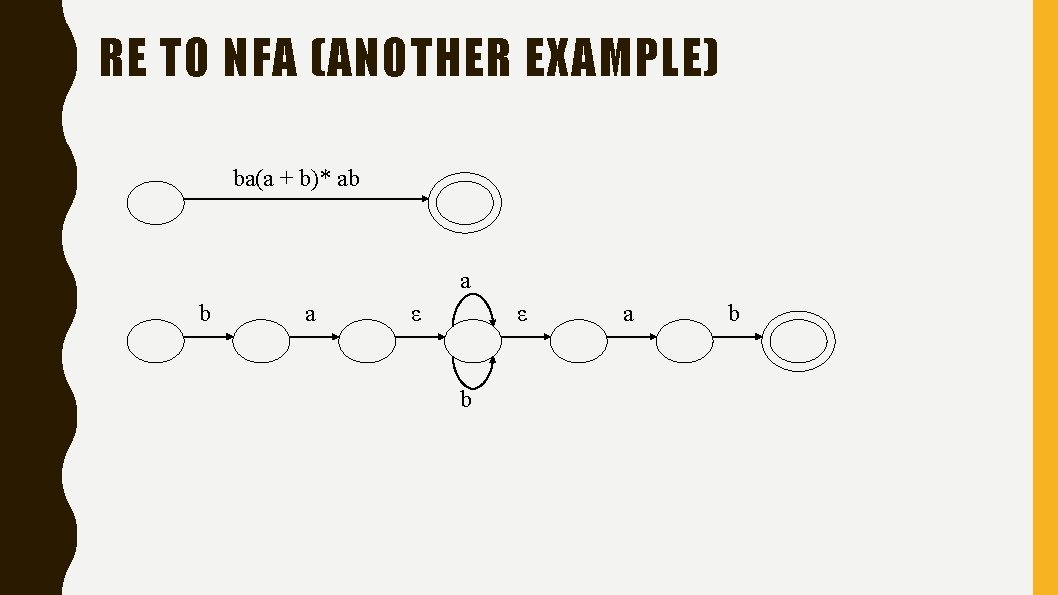 RE TO NFA (ANOTHER EXAMPLE) ba(a + b)* ab a ε ε b a