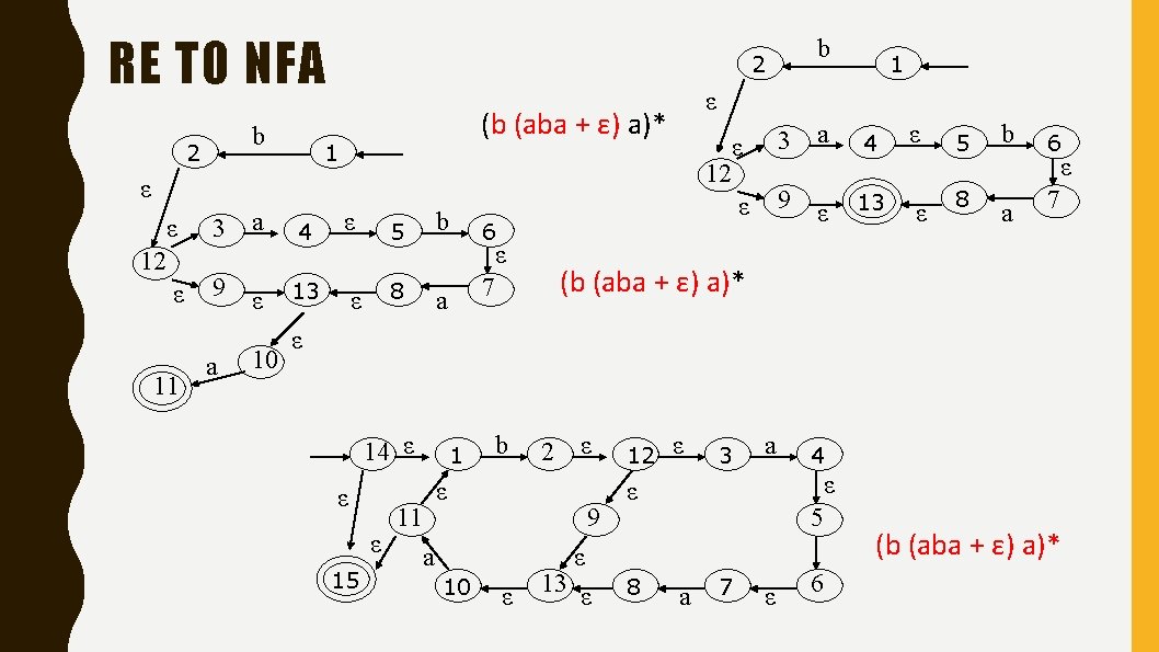 RE TO NFA b 2 2 (b (aba + ε) a)* 1 12 ε