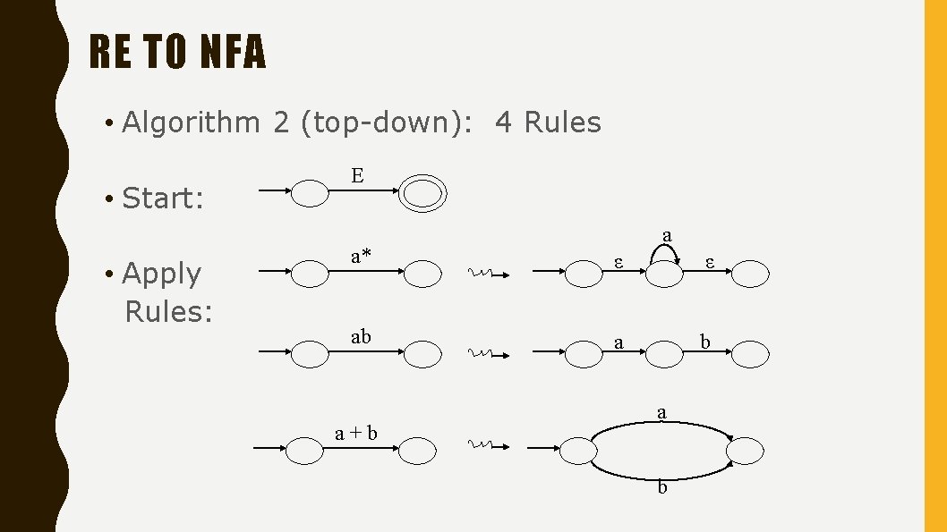 RE TO NFA • Algorithm 2 (top-down): 4 Rules • Start: • Apply Rules: