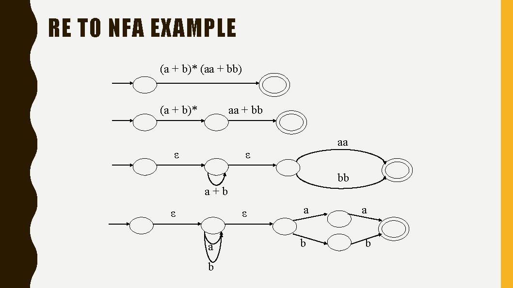 RE TO NFA EXAMPLE (a + b)* (aa + bb) (a + b)* aa