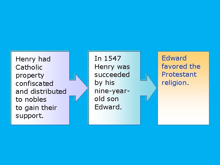 Henry had Catholic property confiscated and distributed to nobles to gain their support. In Henry had Catholic property confiscated and distributed to nobles to gain their support. In