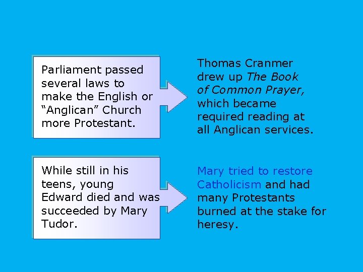 Parliament passed several laws to make the English or “Anglican” Church more Protestant. Thomas Parliament passed several laws to make the English or “Anglican” Church more Protestant. Thomas