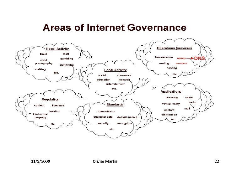 Internet Governance 11/9/2009 Olivier Martin 22 