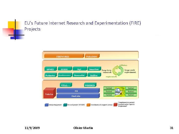 EU’s Future Internet Research and Experimentation (FIRE) Projects 11/9/2009 Olivier Martin 31 