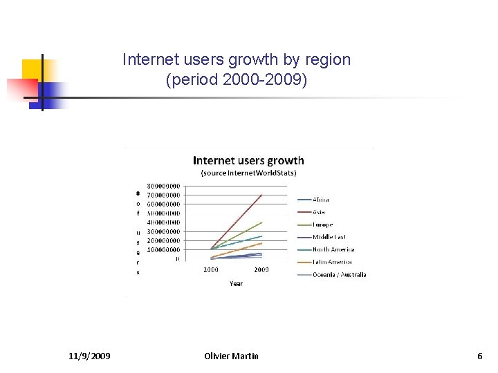 Internet users growth by region (period 2000 -2009) 11/9/2009 Olivier Martin 6 