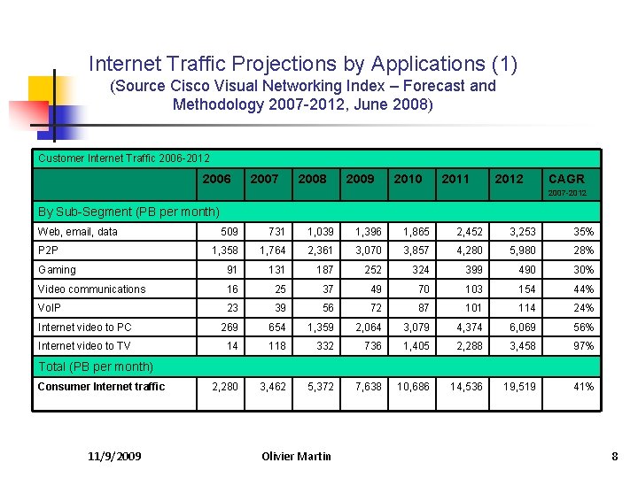 Internet Traffic Projections by Applications (1) (Source Cisco Visual Networking Index – Forecast and