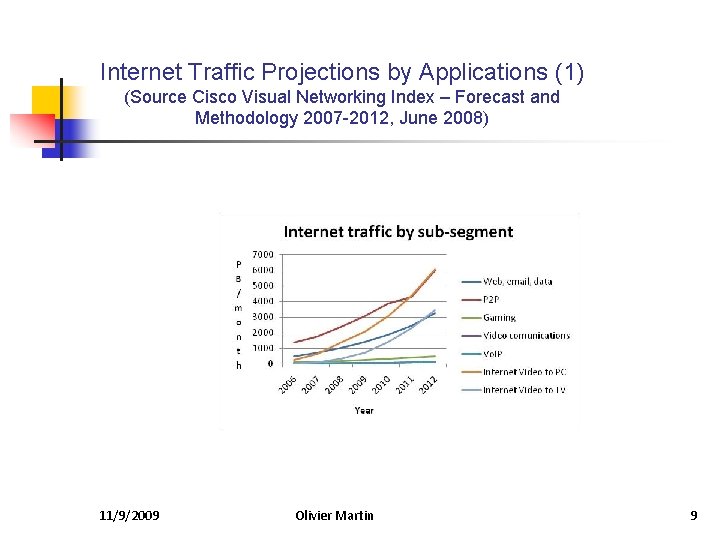 Internet Traffic Projections by Applications (1) (Source Cisco Visual Networking Index – Forecast and