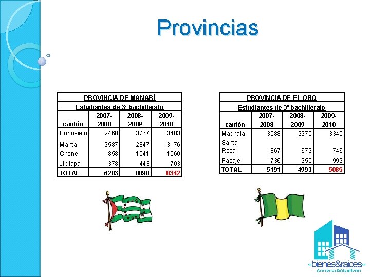 Provincias PROVINCIA DE MANABÍ PROVINCIA DE EL ORO Estudiantes de 3º bachillerato 200720082009 cantón