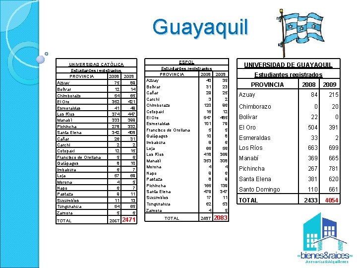 Guayaquil UNIVERSIDAD CATÓLICA Estudiantes registrados PROVINCIA 2008 2009 Azuay 75 89 Bolívar 12 14