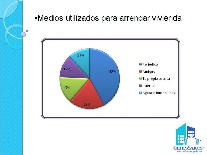  • Medios utilizados para arrendar vivienda 