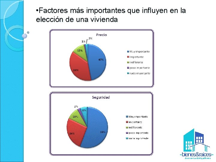  • Factores más importantes que influyen en la elección de una vivienda 